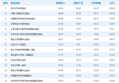 北大医院科技影响力综合排行显著提升，肾脏病学、泌尿外科学稳居学科排行前三位.jpg