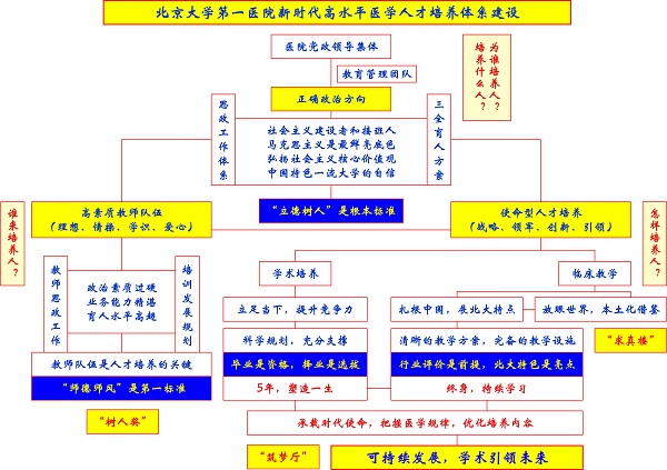 北大医院新时代高水平医学人才培养体系最新.jpg