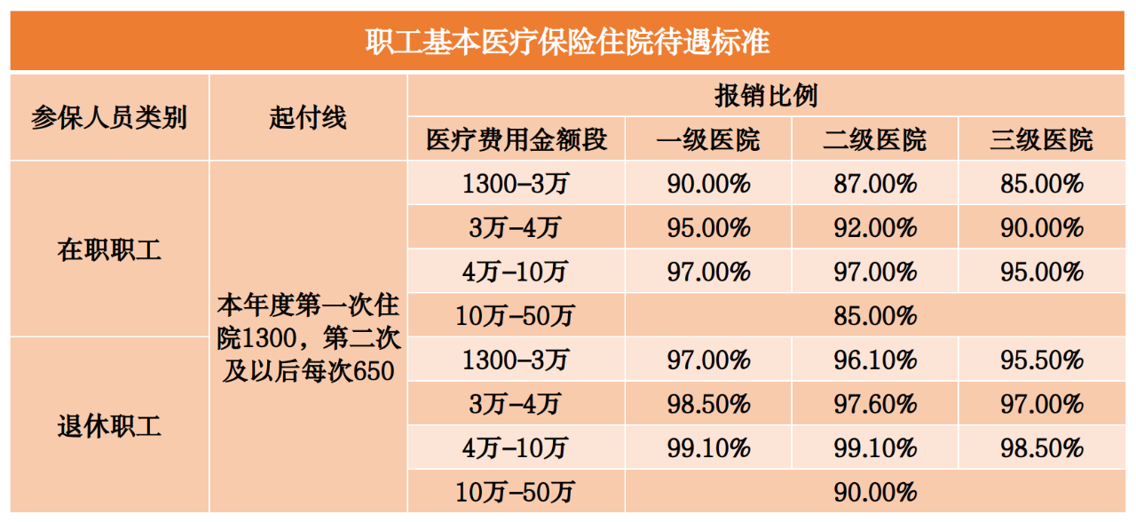 2023.1.10北京医保公众号-职工住院报销比例截图.png