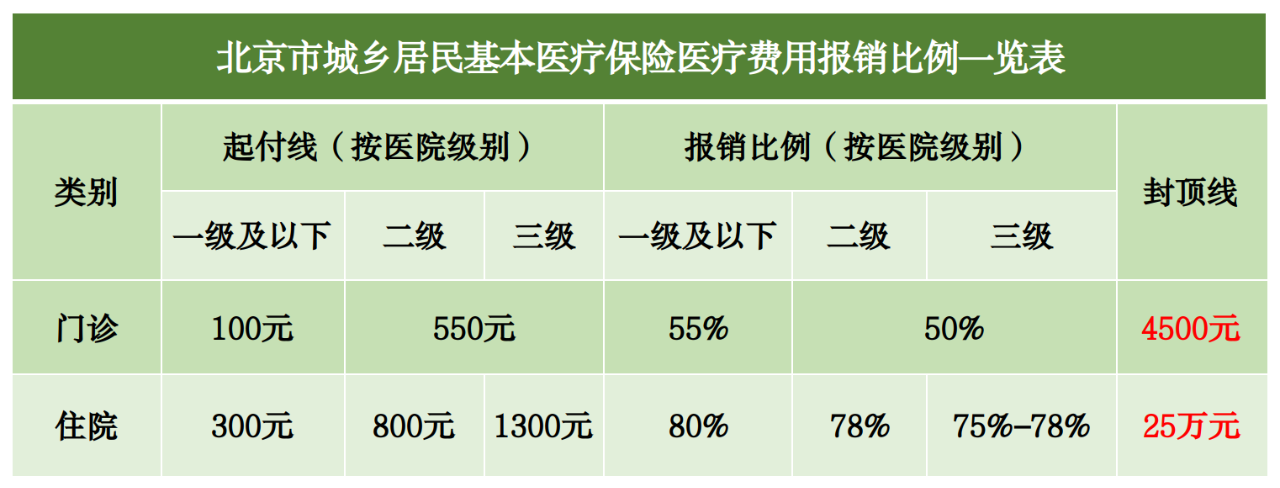 2023.1.10北京医保公众号-居民医保报销比例截图.png