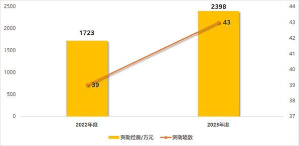 【科研动态】2 2022-2023获资助情况.jpg