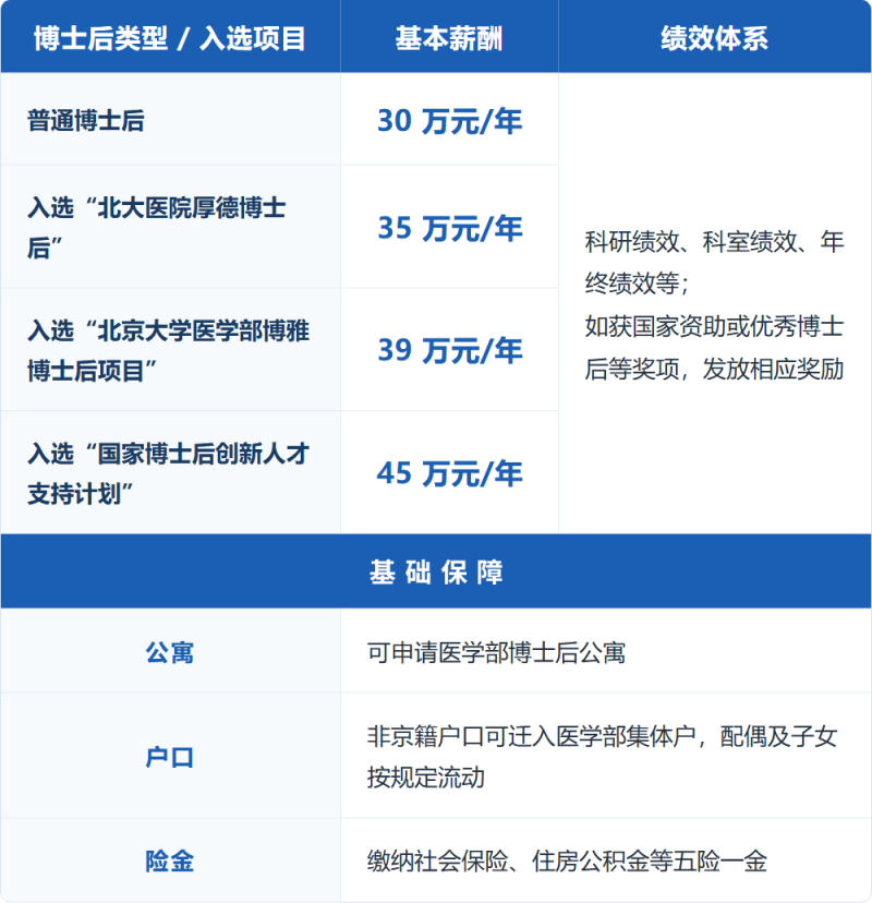 博士后表格2-薪酬与保障 拷贝.png 博士后表格2-薪酬与保障 拷贝.png