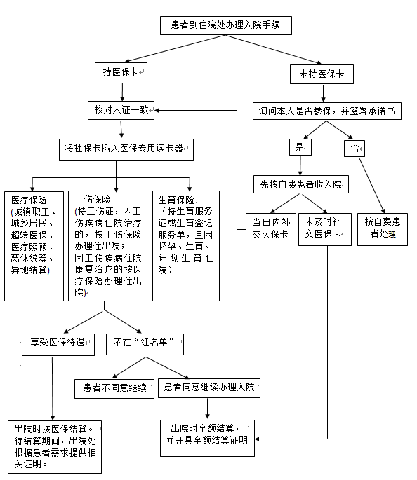 北京市医保患者住院、出院结算流程